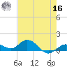 Niles Channel South tide chart for Monday, May 16, 2022