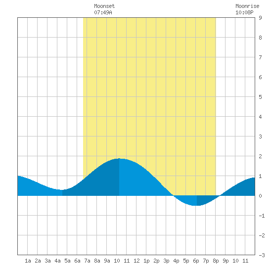 Niles Channel South tide chart for Tuesday, May 17, 2022