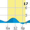 Niles Channel South tide chart for Tuesday, May 17, 2022