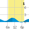 Niles Channel South tide chart for Sunday, May 1, 2022