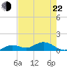 Niles Channel South tide chart for Sunday, May 22, 2022