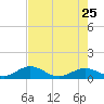 Niles Channel South tide chart for Wednesday, May 25, 2022