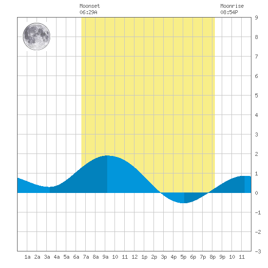 Niles Channel South tide chart for Tuesday, June 14, 2022