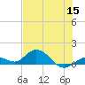 Niles Channel South tide chart for Wednesday, June 15, 2022