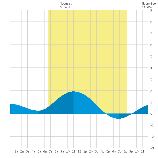 Niles Channel South tide chart for Thursday, June 16, 2022