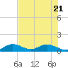 Niles Channel South tide chart for Tuesday, June 21, 2022
