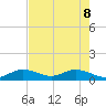 Niles Channel South tide chart for Wednesday, June 8, 2022