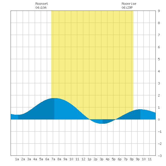 Niles Channel South tide chart for Monday, July 11, 2022