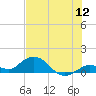 Niles Channel South tide chart for Tuesday, July 12, 2022