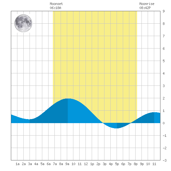 Niles Channel South tide chart for Wednesday, July 13, 2022