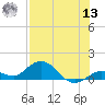 Niles Channel South tide chart for Wednesday, July 13, 2022