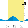 Niles Channel South tide chart for Friday, July 15, 2022