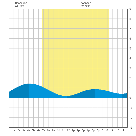 Niles Channel South tide chart for Thursday, July 21, 2022