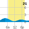 Niles Channel South tide chart for Thursday, July 21, 2022