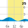 Niles Channel South tide chart for Monday, July 25, 2022