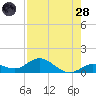 Niles Channel South tide chart for Thursday, July 28, 2022