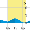 Niles Channel South tide chart for Saturday, July 2, 2022
