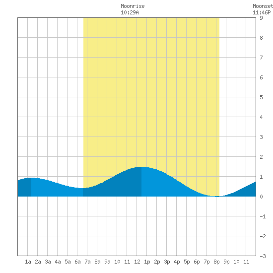 Niles Channel South tide chart for Sunday, July 3, 2022