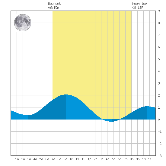 Niles Channel South tide chart for Thursday, August 11, 2022