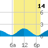 Niles Channel South tide chart for Sunday, August 14, 2022