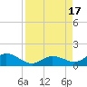 Niles Channel South tide chart for Wednesday, August 17, 2022