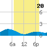 Niles Channel South tide chart for Saturday, August 20, 2022