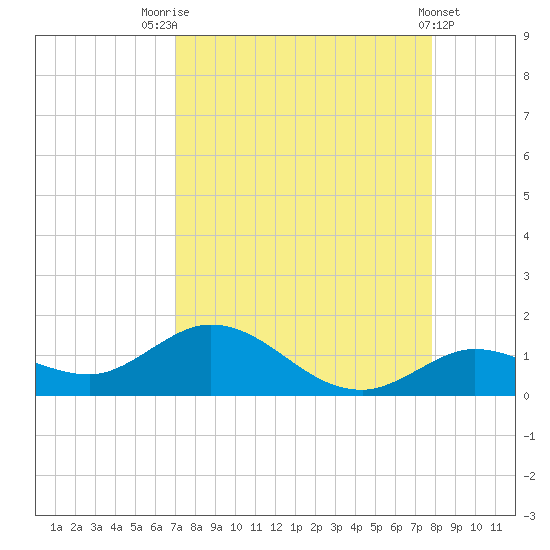 Niles Channel South tide chart for Thursday, August 25, 2022