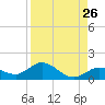 Niles Channel South tide chart for Friday, August 26, 2022