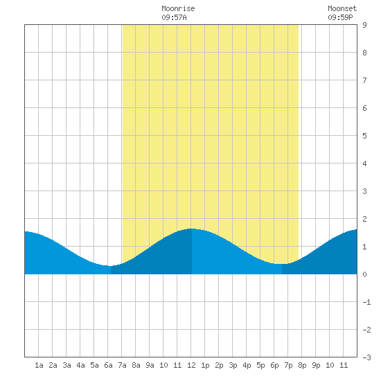 Niles Channel South tide chart for Tuesday, August 30, 2022