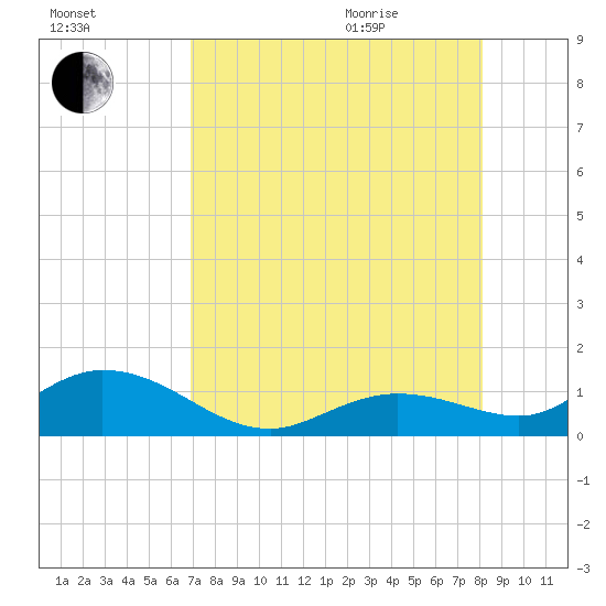 Niles Channel South tide chart for Friday, August 5, 2022