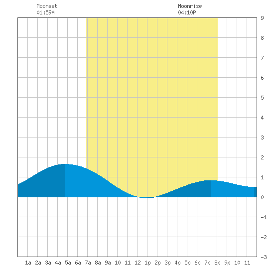 Niles Channel South tide chart for Sunday, August 7, 2022