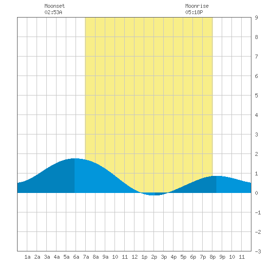 Niles Channel South tide chart for Monday, August 8, 2022