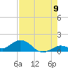 Niles Channel South tide chart for Tuesday, August 9, 2022