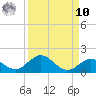 Niles Channel South tide chart for Saturday, September 10, 2022