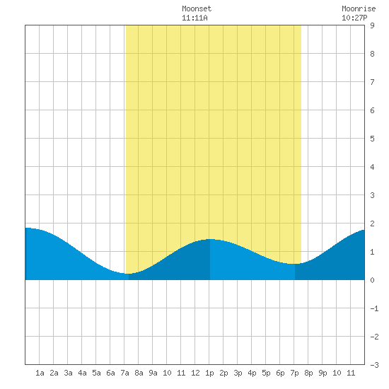 Niles Channel South tide chart for Wednesday, September 14, 2022