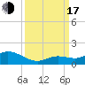 Niles Channel South tide chart for Saturday, September 17, 2022