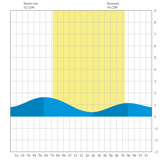 Niles Channel South tide chart for Tuesday, September 20, 2022