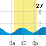 Niles Channel South tide chart for Tuesday, September 27, 2022