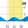 Niles Channel South tide chart for Wednesday, September 28, 2022