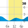 Niles Channel South tide chart for Friday, September 30, 2022