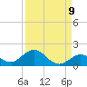 Niles Channel South tide chart for Friday, September 9, 2022