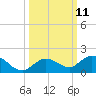 Niles Channel South tide chart for Tuesday, October 11, 2022