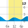 Niles Channel South tide chart for Wednesday, October 12, 2022
