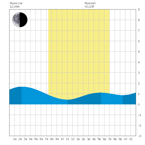 Niles Channel South tide chart for Monday, October 17, 2022