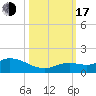 Niles Channel South tide chart for Monday, October 17, 2022