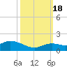 Niles Channel South tide chart for Tuesday, October 18, 2022