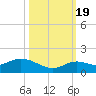 Niles Channel South tide chart for Wednesday, October 19, 2022