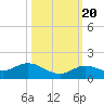 Niles Channel South tide chart for Thursday, October 20, 2022