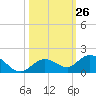 Niles Channel South tide chart for Wednesday, October 26, 2022