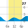 Niles Channel South tide chart for Thursday, October 27, 2022